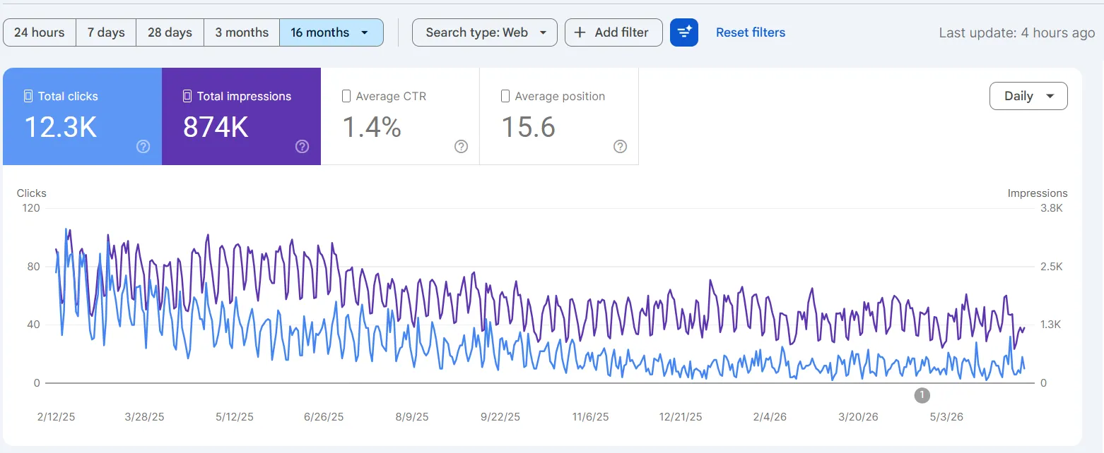 Gráfico de rendimiento en Google Search Console: evolución de clics e impresiones.