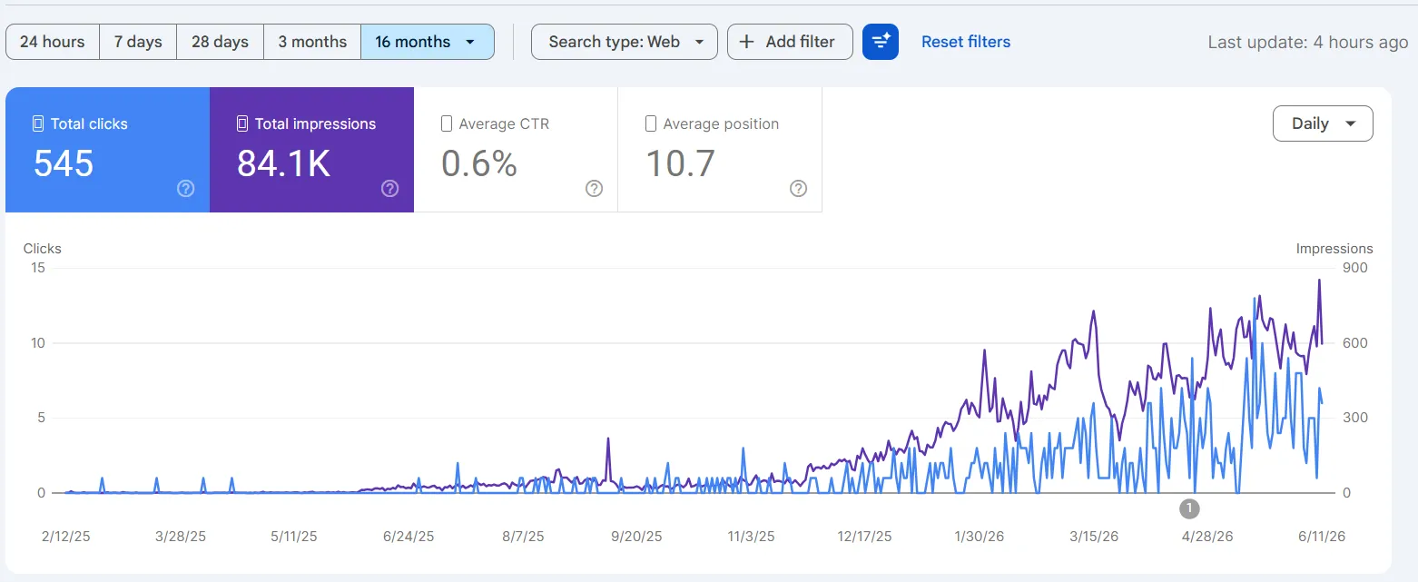 Gráfico de rendimiento en Google Search Console: evolución de clics e impresiones.