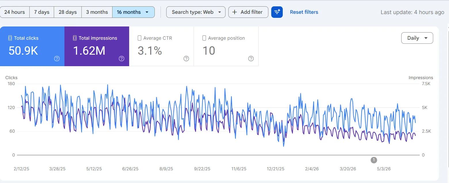 Gráfico de rendimiento en Google Search Console: evolución de clics e impresiones.