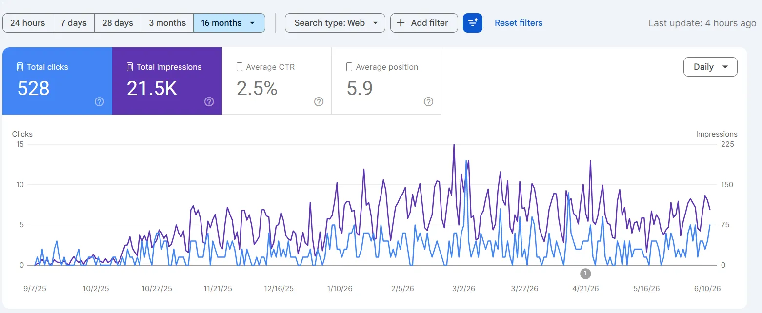 Gráfico de rendimiento en Google Search Console: evolución de clics e impresiones.