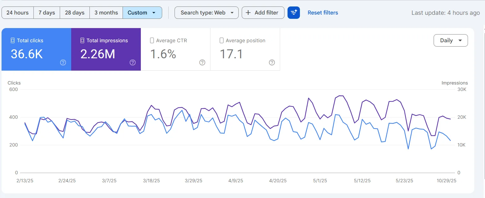 Gráfico de rendimiento en Google Search Console: evolución de clics e impresiones.