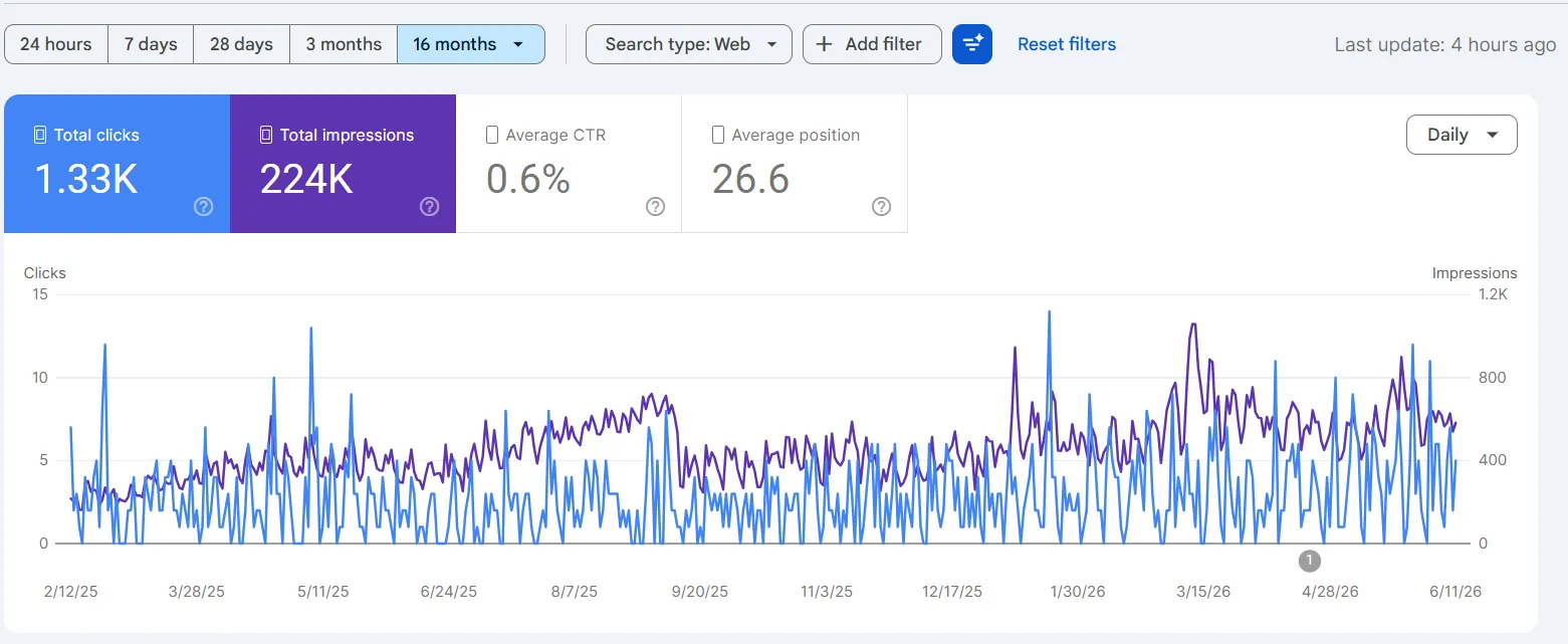 Gráfico de rendimiento en Google Search Console: evolución de clics e impresiones.
